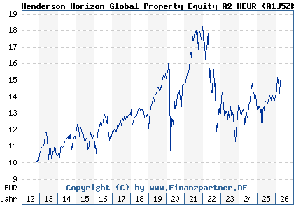 Chart: Henderson Horizon Global Property Equity A2 HEUR (A1J5ZK LU0828244219)