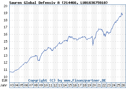 Chart: Sauren Global Defensiv A (214466 LU0163675910)