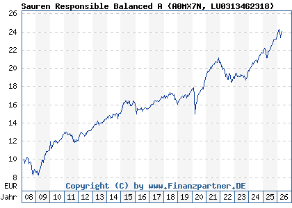 Chart: Sauren Responsible Balanced A (A0MX7N LU0313462318)