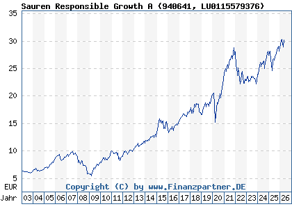 Chart: Sauren Responsible Growth A (940641 LU0115579376)