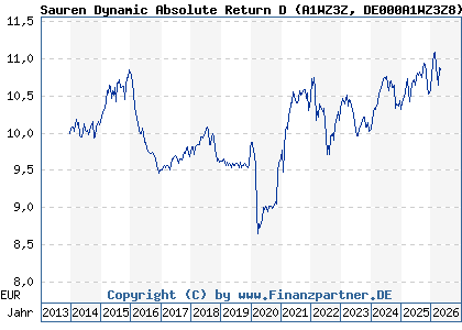 Chart: Sauren Dynamic Absolute Return D (A1WZ3Z DE000A1WZ3Z8)