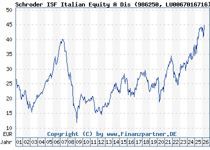 Chart: Schroder ISF Italian Equity A Dis (986250 LU0067016716)
