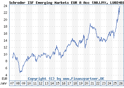 Chart: Schroder ISF Emerging Markets EUR A Acc (A0JJYX LU0248176959)