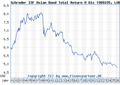 Chart: Schroder ISF Asian Bond Total Return A Dis (989155 LU0091253459)