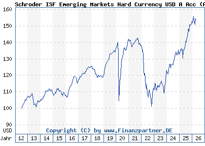 Chart: Schroder ISF Emerging Markets Hard Currency USD A Acc (A1J0JL LU0795634988)