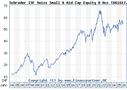 Chart: Schroder ISF Swiss Small & Mid Cap Equity A Acc (661617 LU0149524034)