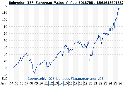Chart: Schroder ISF European Value A Acc (213706 LU0161305163)