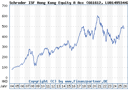 Chart: Schroder ISF Hong Kong Equity A Acc (661612 LU0149534421)