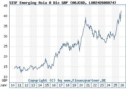 Chart: SISF Emerging Asia A Dis GBP (A0JC6D LU0242608874)