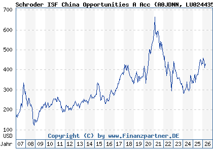 Chart: Schroder ISF China Opportunities A Acc (A0JDNN LU0244354667)