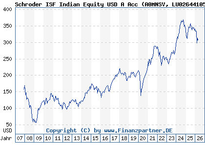 Chart: Schroder ISF Indian Equity USD A Acc (A0MNSV LU0264410563)