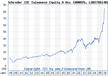 Chart: Schroder ISF Taiwanese Equity A Acc (A0NAVU LU0270814014)