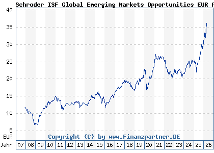 Chart: Schroder ISF Global Emerging Markets Opportunities EUR A Acc (A0MNPW LU0279459456)