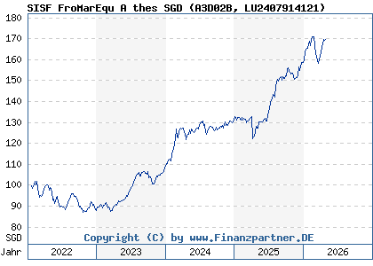 Chart: SISF FroMarEqu A thes SGD (A3D02B LU2407914121)