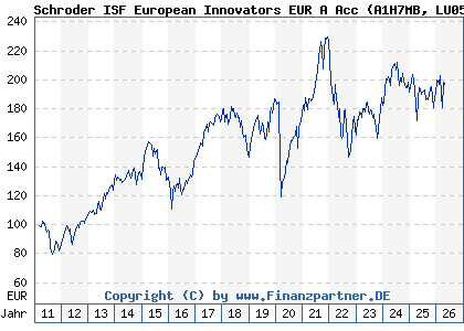 Chart: Schroder ISF European Innovators EUR A Acc (A1H7MB LU0591897516)