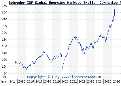 Chart: Schroder ISF Global Emerging Markets Smaller Companies A Acc (A119SU LU1098400762)