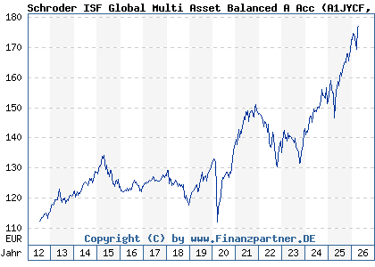Chart: Schroder ISF Global Multi Asset Balanced A Acc (A1JYCF LU0776414087)
