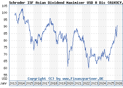 Chart: Schroder ISF Asian Dividend Maximiser USD A Dis (A1W3CY LU0955648018)