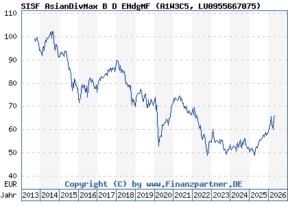 Chart: SISF AsianDivMax B D EHdgMF (A1W3C5 LU0955667075)