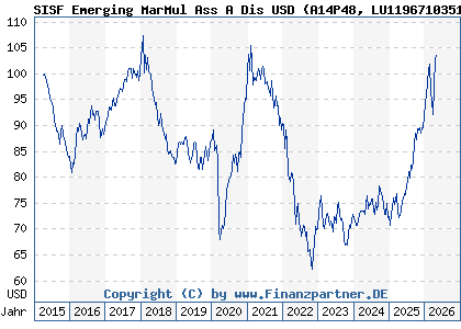 Chart: SISF Emerging MarMul Ass A Dis USD (A14P48 LU1196710351)