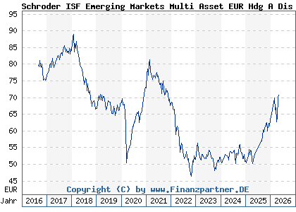Chart: Schroder ISF Emerging Markets Multi Asset EUR Hdg A Dis (A2AQPZ LU1469675745)