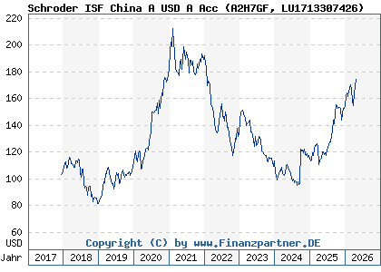 Chart: Schroder ISF China A USD A Acc (A2H7GF LU1713307426)
