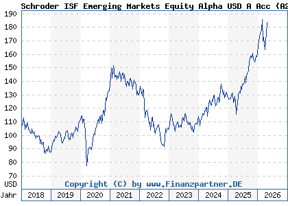 Chart: Schroder ISF Emerging Markets Equity Alpha USD A Acc (A2H9PU LU1725196445)