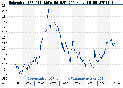 Chart: Schroder ISF All ChEq AA USD (A2JNLL LU1831875114)