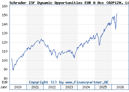 Chart: Schroder ISF Dynamic Opportunities EUR A Acc (A2P1ZM LU2097342146)