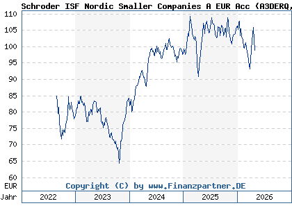 Chart: Schroder ISF Nordic Smaller Companies A EUR Acc (A3DERQ LU2412567823)