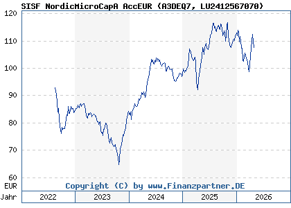 Chart: SISF NordicMicroCapA AccEUR (A3DEQ7 LU2412567070)