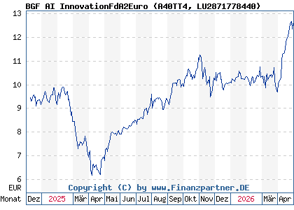 Chart: BGF AI InnovationFdA2Euro (A40TT4 LU2871778440)
