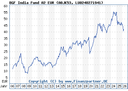 Chart: BGF India Fund A2 EUR (A0JK53 LU0248271941)