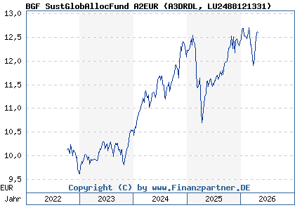 Chart: BGF SustGlobAllocFund A2EUR (A3DRDL LU2488121331)