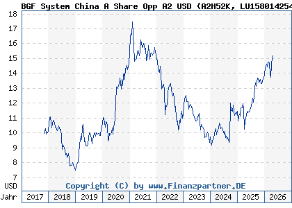 Chart: BGF System China A Share Opp A2 USD (A2H52K LU1580142542)