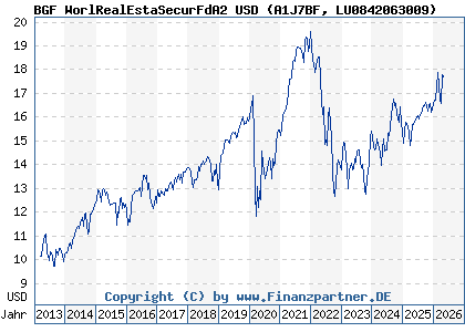 Chart: BGF WorlRealEstaSecurFdA2 USD (A1J7BF LU0842063009)
