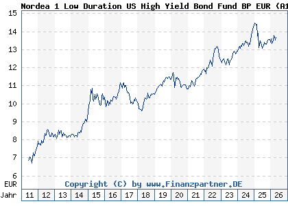 Chart: Nordea 1 Low Duration US High Yield Bond Fund BP EUR (A1JHTZ LU0602537226)