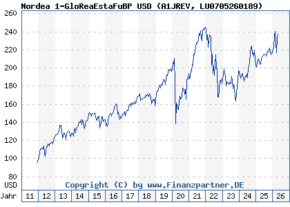 Chart: Nordea 1-GloReaEstaFuBP USD (A1JREV LU0705260189)