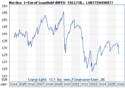 Chart: Nordea 1-EuroFinanDebFdAPEU (A117XR LU0772943097)