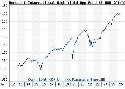 Chart: Nordea 1 International High Yield Opp Fund BP USD (A1KAC5 LU0826393653)