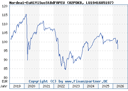 Chart: Nordea1-EuHiYiSusStBdFAPEU (A2PDKB LU1941685197)