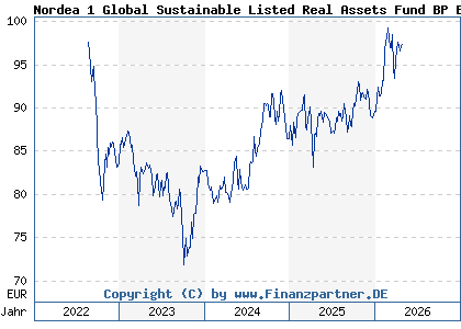 Chart: Nordea 1 Global Sustainable Listed Real Assets Fund BP EUR (A3DTCZ LU2500361162)