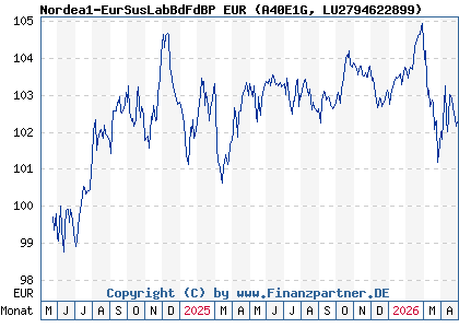 Chart: Nordea1-EurSusLabBdFdBP EUR (A40E1G LU2794622899)