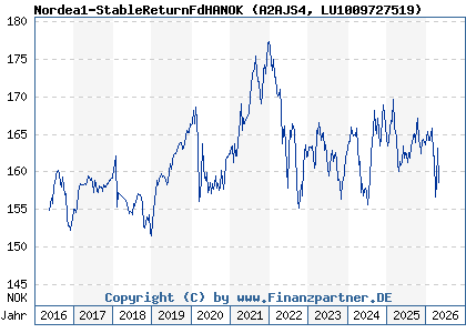Chart: Nordea1-StableReturnFdHANOK (A2AJS4 LU1009727519)