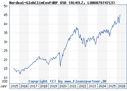 Chart: Nordea1-GlobClimEnvFdBP USD (A14VLZ LU0607974713)