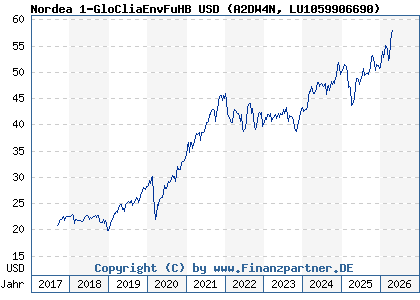 Chart: Nordea 1-GloCliaEnvFuHB USD (A2DW4N LU1059906690)