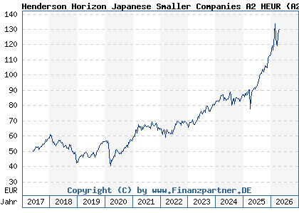 Chart: Henderson Horizon Japanese Smaller Companies A2 HEUR (A2DQ8Q LU1572378708)