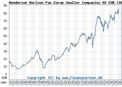 Chart: Henderson Horizon Pan Europ Smaller Companies A2 EUR (989229 LU0046217351)