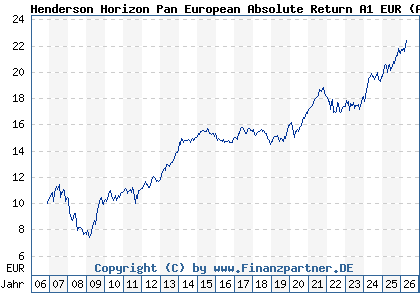 Chart: Henderson Horizon Pan European Absolute Return A1 EUR (A0LA5Y LU0264597450)