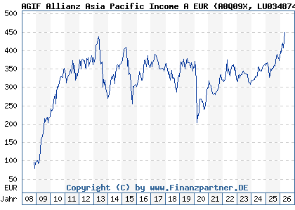 Chart: AGIF Allianz Asia Pacific Income A EUR (A0Q09X LU0348744680)